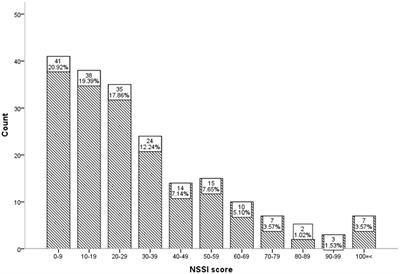 Non-suicidal self-injury in adolescents with mood disorders and the roles of self-compassion and emotional regulation